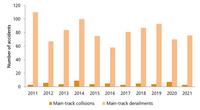 /mrr/img/Screenshot 2023-07-06 at 08-05-44 Rail transportation occurrences in 2021 - Statistical Summary - Transportation Safety Board of Canada.png